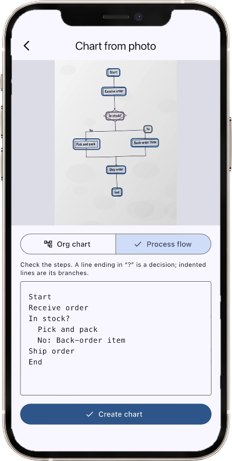 FlowTree reading a photographed process sketch into steps, on a phone